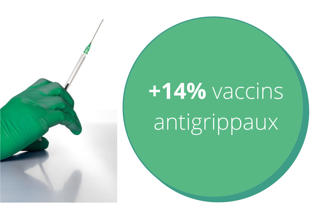 + 14% Vaccins antigrippaux