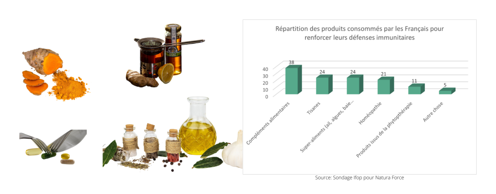 Répartition médecine douce et autres avec curcuma, citron, gingembre, gélules