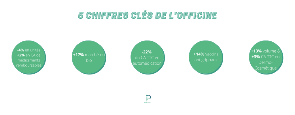 5 CHIFFRES CLÉS DE L'OFFICINE