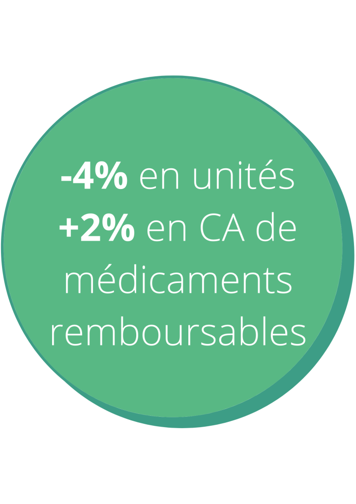 + 2% en CA Médicaments remboursables