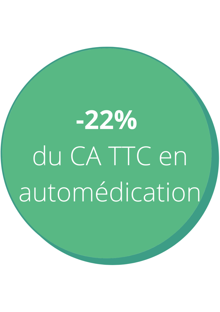 -22% du CA TTC en automédication