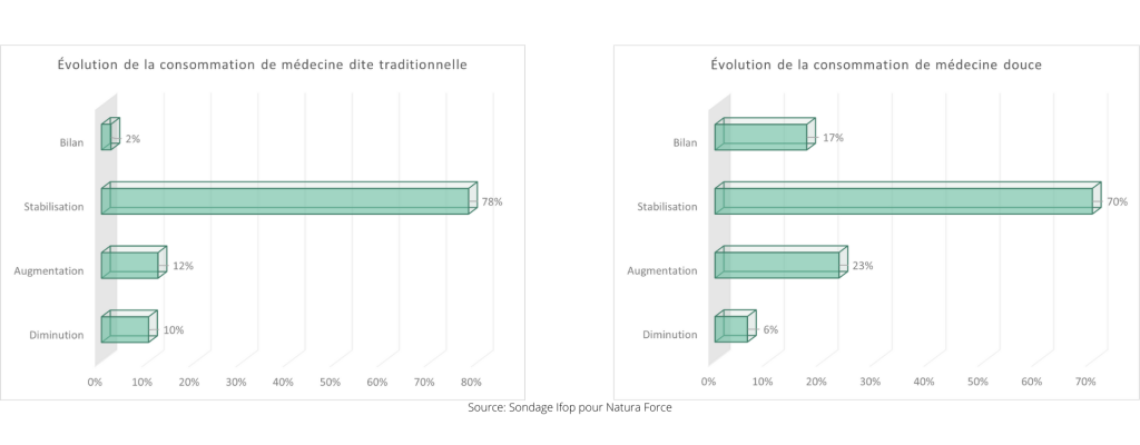 Consommation médecine traditionnelle, graphiques