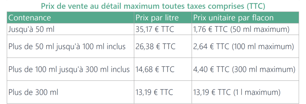 Prix de vente au détail maximum toutes taxes comprises (TTC) pour les gels et solutions hydroalcooliques