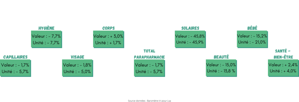 Evolution des vente d'hygiène-beauté à un an