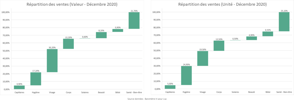 Répartition des ventes d'hygiène-beauté à Décembre 2020