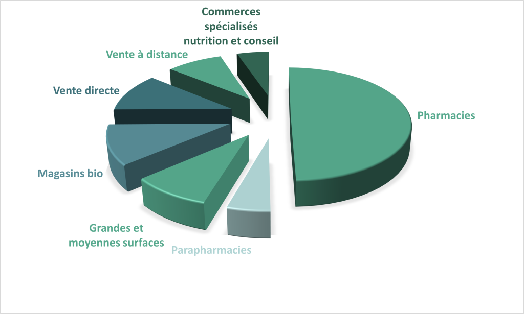 Répartition dans les circuits de distribution